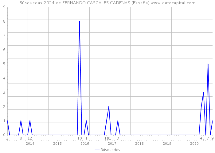 Búsquedas 2024 de FERNANDO CASCALES CADENAS (España) 