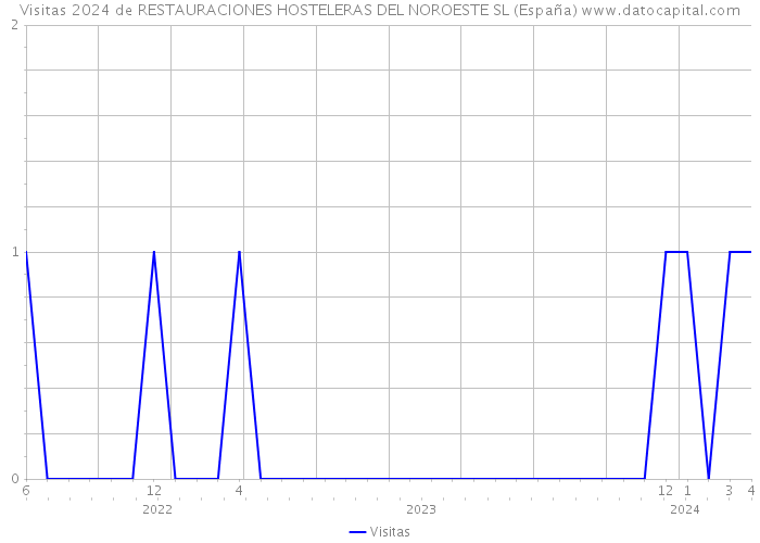 Visitas 2024 de RESTAURACIONES HOSTELERAS DEL NOROESTE SL (España) 