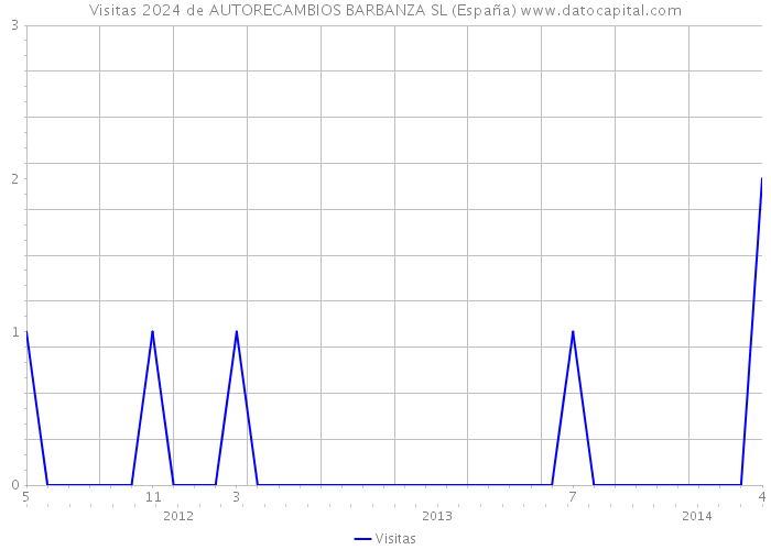 Visitas 2024 de AUTORECAMBIOS BARBANZA SL (España) 