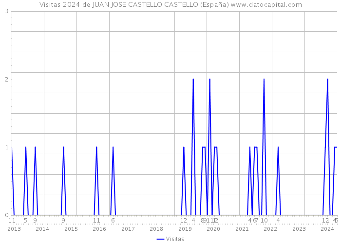 Visitas 2024 de JUAN JOSE CASTELLO CASTELLO (España) 