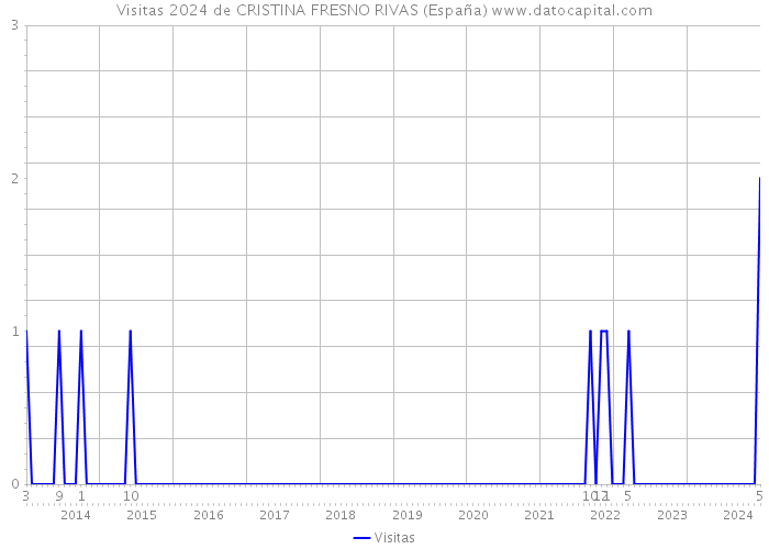 Visitas 2024 de CRISTINA FRESNO RIVAS (España) 
