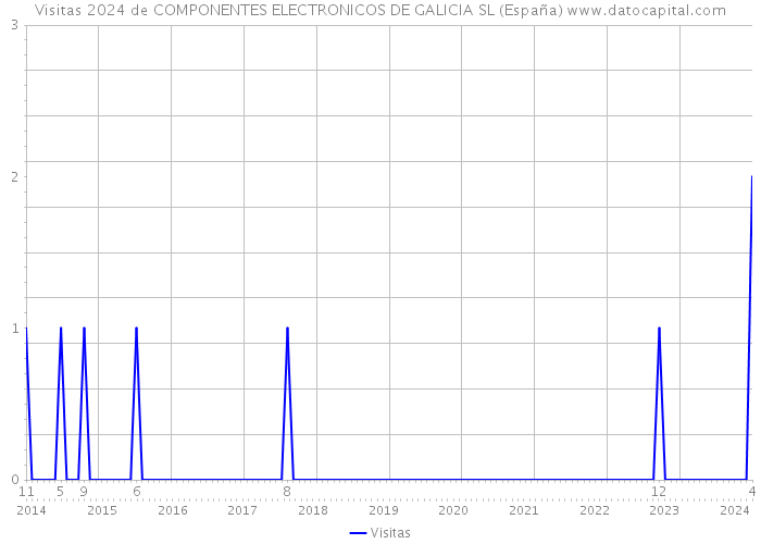Visitas 2024 de COMPONENTES ELECTRONICOS DE GALICIA SL (España) 