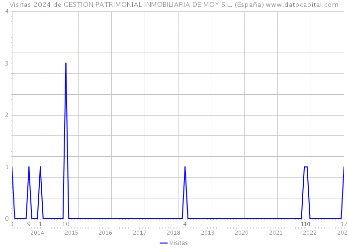 Visitas 2024 de GESTION PATRIMONIAL INMOBILIARIA DE MOY S.L. (España) 
