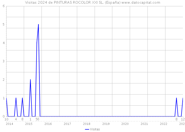 Visitas 2024 de PINTURAS ROCOLOR XXI SL. (España) 