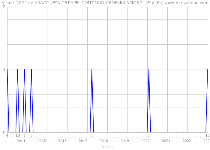 Visitas 2024 de ARAGONESA DE PAPEL CONTINUO Y FORMULARIOS SL (España) 