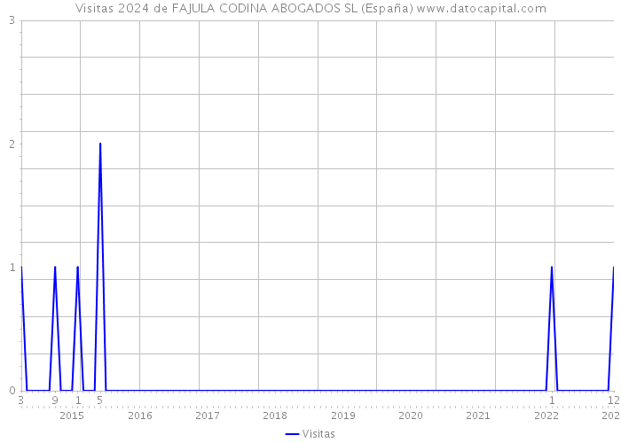 Visitas 2024 de FAJULA CODINA ABOGADOS SL (España) 