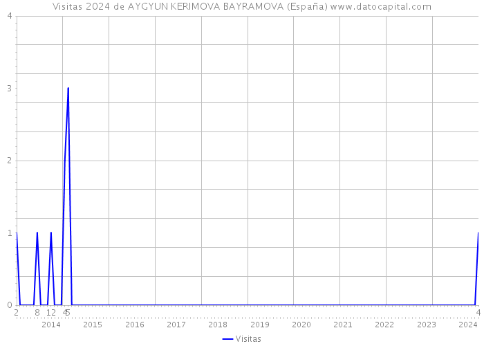Visitas 2024 de AYGYUN KERIMOVA BAYRAMOVA (España) 