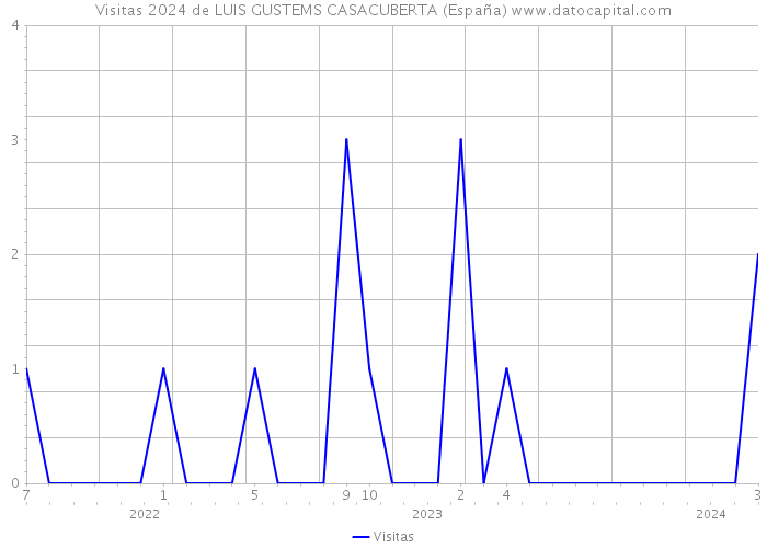 Visitas 2024 de LUIS GUSTEMS CASACUBERTA (España) 