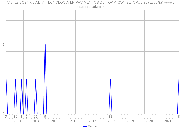 Visitas 2024 de ALTA TECNOLOGIA EN PAVIMENTOS DE HORMIGON BETOPUL SL (España) 