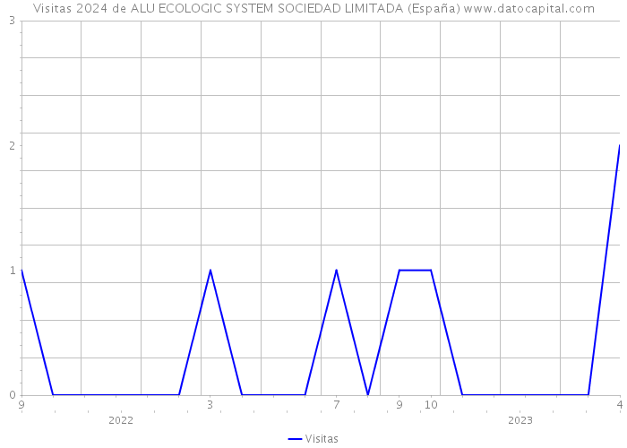 Visitas 2024 de ALU ECOLOGIC SYSTEM SOCIEDAD LIMITADA (España) 