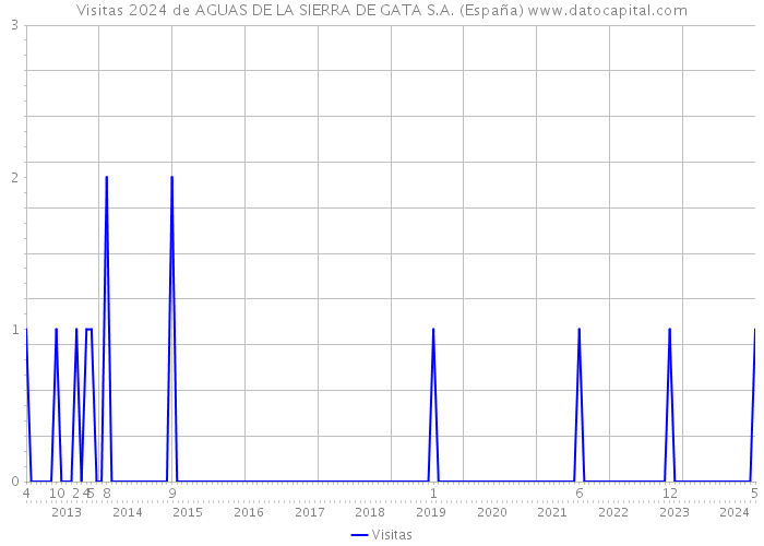 Visitas 2024 de AGUAS DE LA SIERRA DE GATA S.A. (España) 