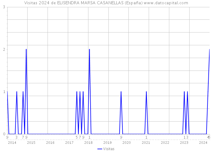 Visitas 2024 de ELISENDRA MARSA CASANELLAS (España) 