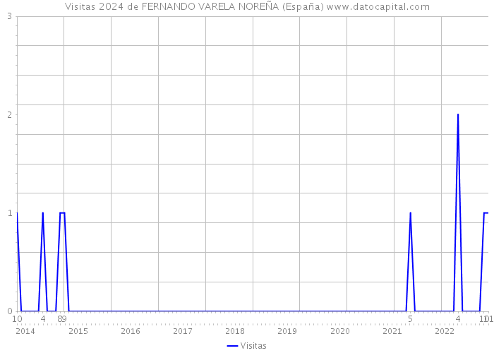 Visitas 2024 de FERNANDO VARELA NOREÑA (España) 