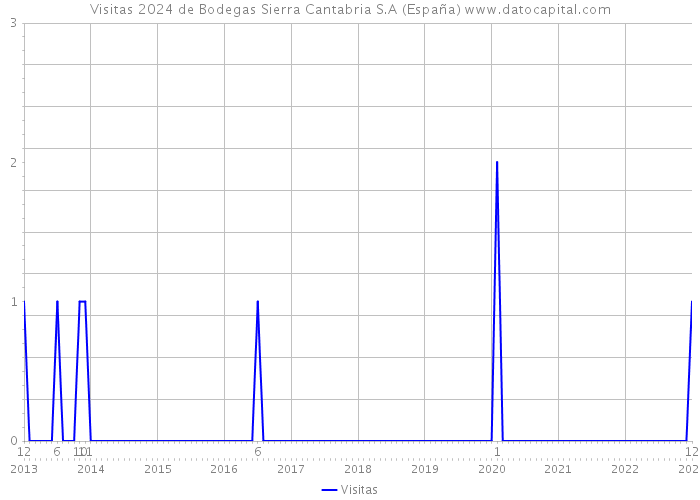 Visitas 2024 de Bodegas Sierra Cantabria S.A (España) 