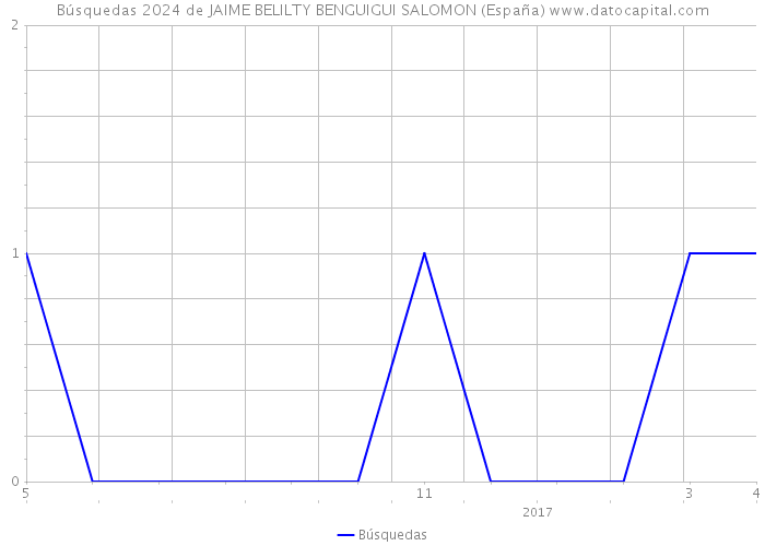 Búsquedas 2024 de JAIME BELILTY BENGUIGUI SALOMON (España) 