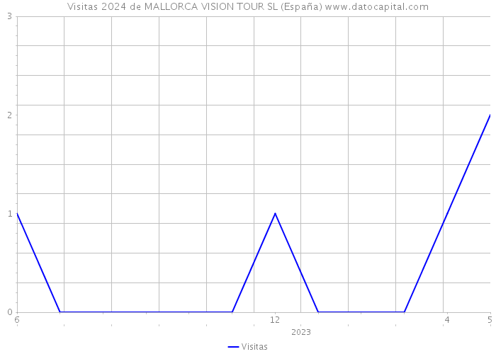 Visitas 2024 de MALLORCA VISION TOUR SL (España) 