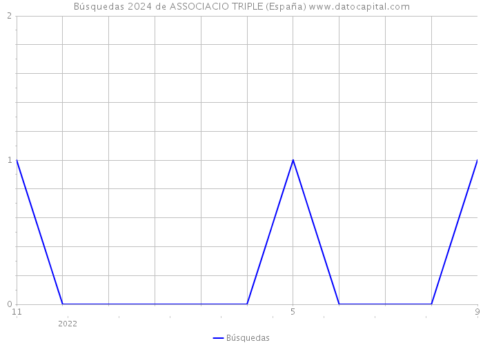 Búsquedas 2024 de ASSOCIACIO TRIPLE (España) 