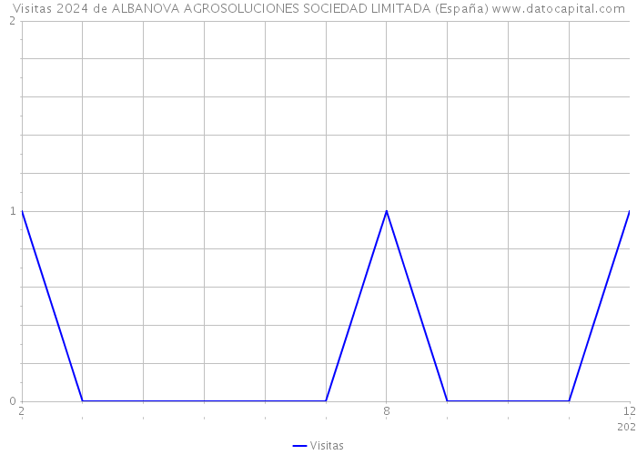 Visitas 2024 de ALBANOVA AGROSOLUCIONES SOCIEDAD LIMITADA (España) 