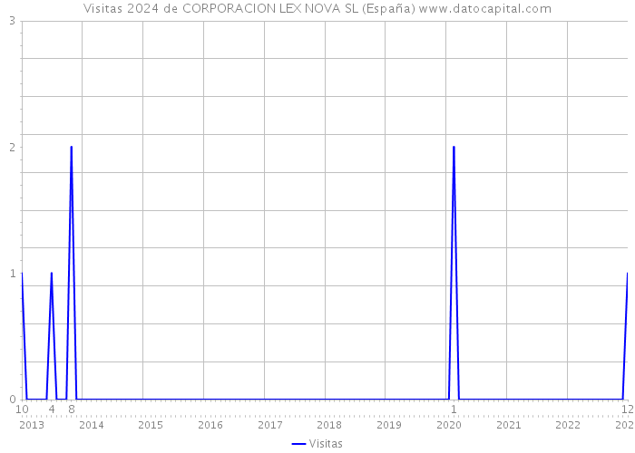 Visitas 2024 de CORPORACION LEX NOVA SL (España) 