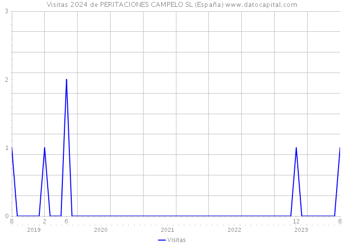 Visitas 2024 de PERITACIONES CAMPELO SL (España) 