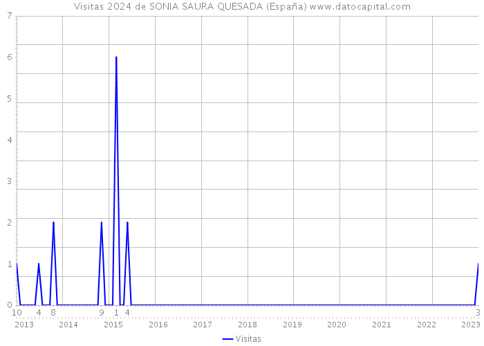 Visitas 2024 de SONIA SAURA QUESADA (España) 