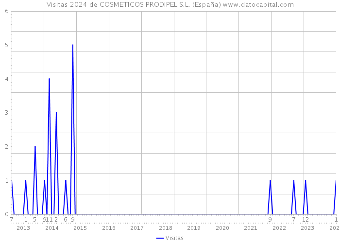 Visitas 2024 de COSMETICOS PRODIPEL S.L. (España) 