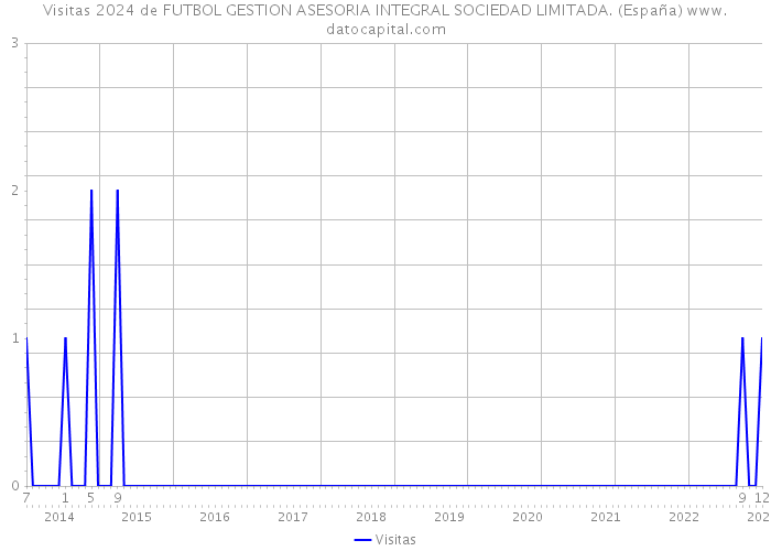 Visitas 2024 de FUTBOL GESTION ASESORIA INTEGRAL SOCIEDAD LIMITADA. (España) 
