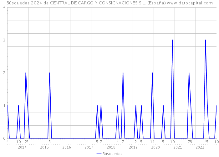 Búsquedas 2024 de CENTRAL DE CARGO Y CONSIGNACIONES S.L. (España) 