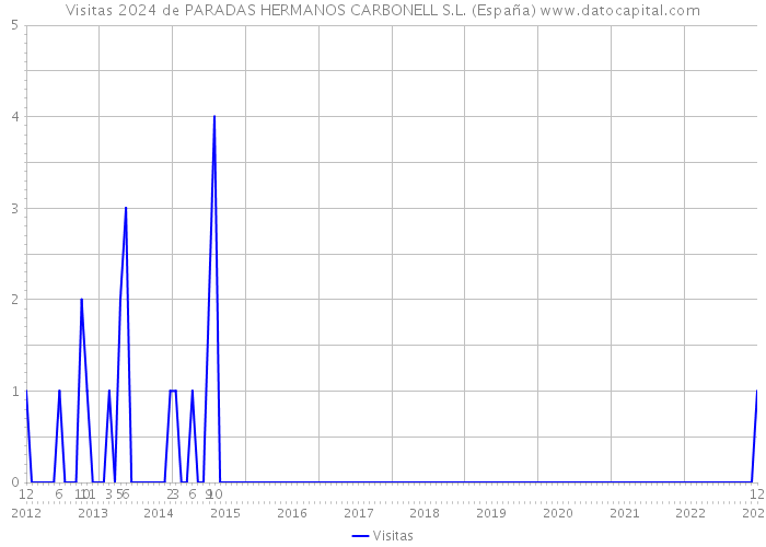 Visitas 2024 de PARADAS HERMANOS CARBONELL S.L. (España) 