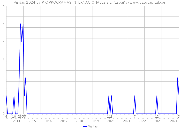 Visitas 2024 de R C PROGRAMAS INTERNACIONALES S.L. (España) 