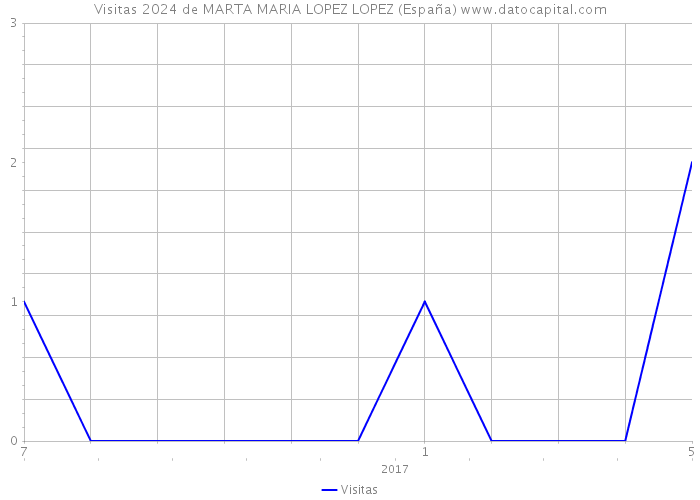 Visitas 2024 de MARTA MARIA LOPEZ LOPEZ (España) 