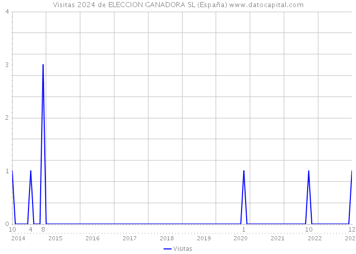 Visitas 2024 de ELECCION GANADORA SL (España) 