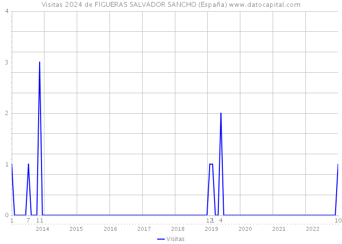 Visitas 2024 de FIGUERAS SALVADOR SANCHO (España) 