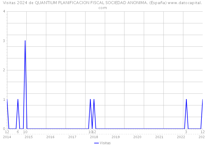 Visitas 2024 de QUANTIUM PLANIFICACION FISCAL SOCIEDAD ANONIMA. (España) 