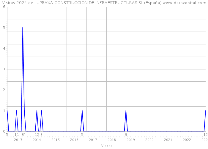Visitas 2024 de LUPRAXA CONSTRUCCION DE INFRAESTRUCTURAS SL (España) 