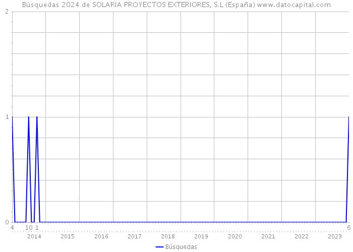 Búsquedas 2024 de SOLARIA PROYECTOS EXTERIORES, S.L (España) 