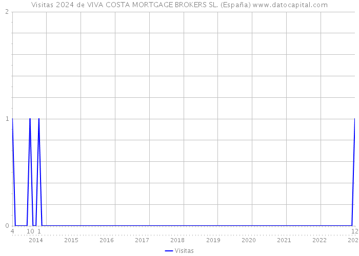 Visitas 2024 de VIVA COSTA MORTGAGE BROKERS SL. (España) 