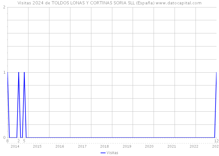 Visitas 2024 de TOLDOS LONAS Y CORTINAS SORIA SLL (España) 