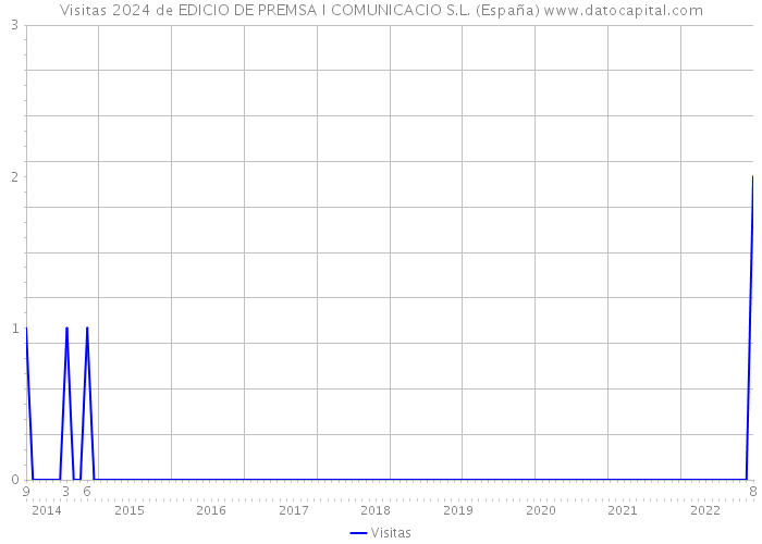 Visitas 2024 de EDICIO DE PREMSA I COMUNICACIO S.L. (España) 