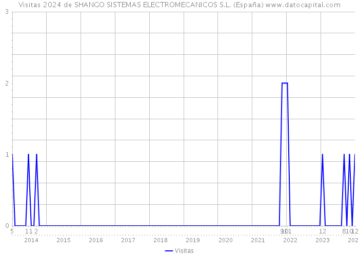 Visitas 2024 de SHANGO SISTEMAS ELECTROMECANICOS S.L. (España) 