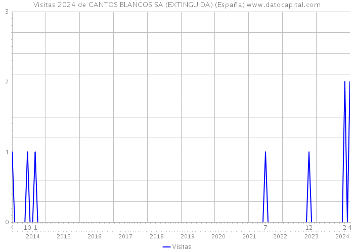 Visitas 2024 de CANTOS BLANCOS SA (EXTINGUIDA) (España) 