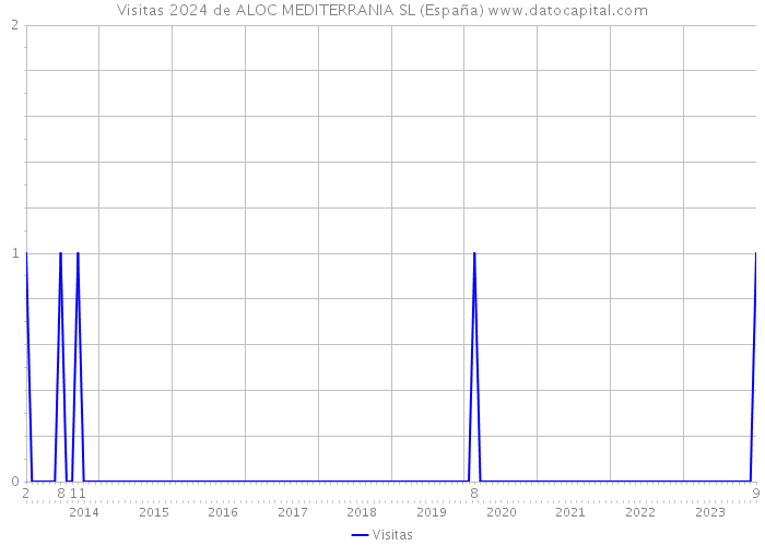 Visitas 2024 de ALOC MEDITERRANIA SL (España) 
