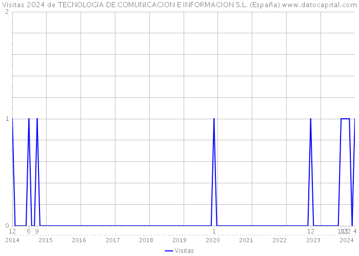 Visitas 2024 de TECNOLOGIA DE COMUNICACION E INFORMACION S.L. (España) 