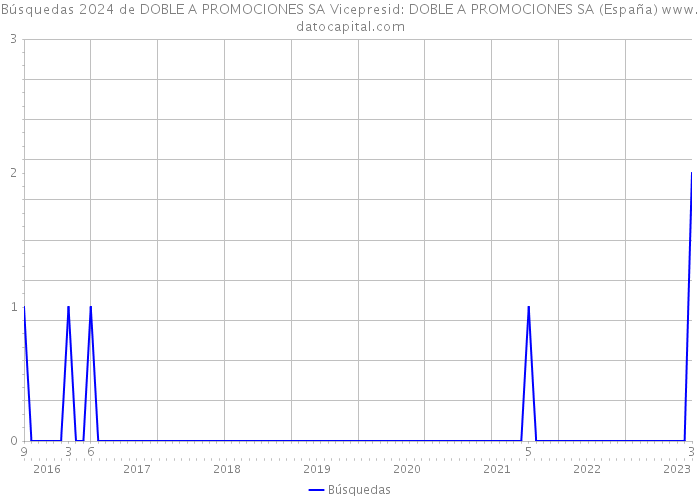 Búsquedas 2024 de DOBLE A PROMOCIONES SA Vicepresid: DOBLE A PROMOCIONES SA (España) 