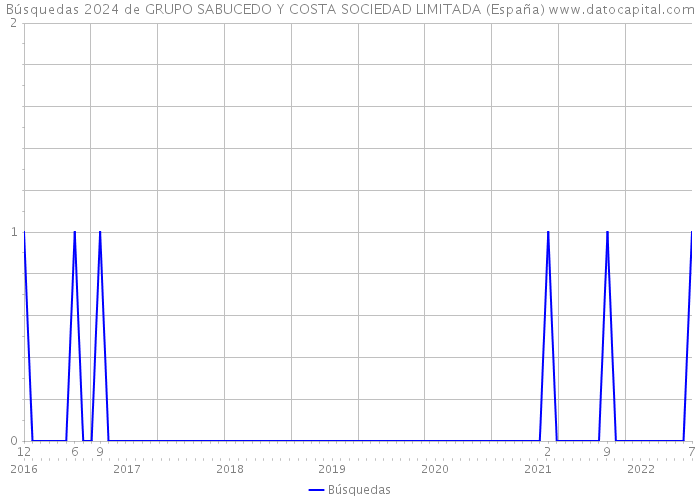 Búsquedas 2024 de GRUPO SABUCEDO Y COSTA SOCIEDAD LIMITADA (España) 