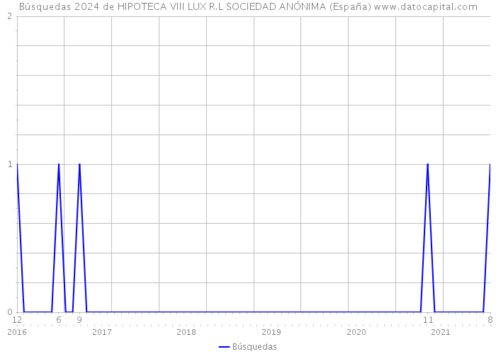 Búsquedas 2024 de HIPOTECA VIII LUX R.L SOCIEDAD ANÓNIMA (España) 