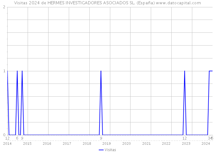 Visitas 2024 de HERMES INVESTIGADORES ASOCIADOS SL. (España) 