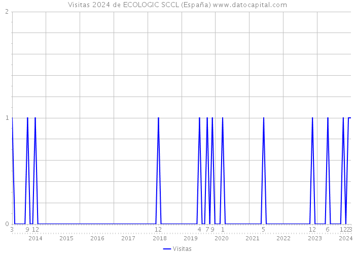 Visitas 2024 de ECOLOGIC SCCL (España) 