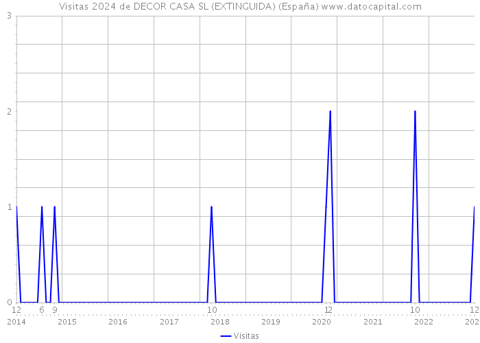 Visitas 2024 de DECOR CASA SL (EXTINGUIDA) (España) 