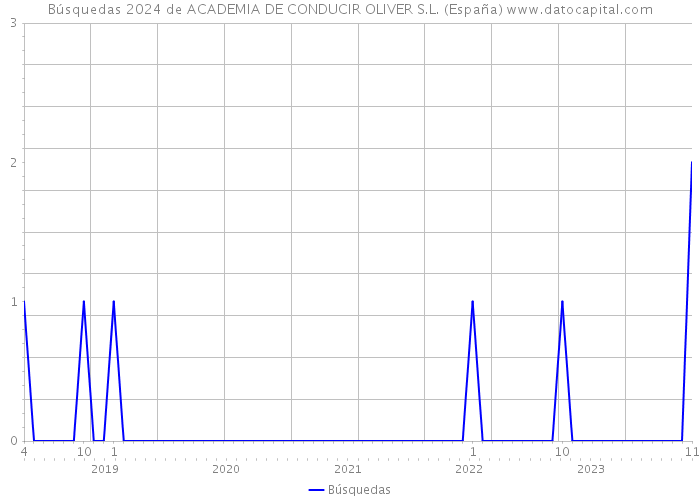Búsquedas 2024 de ACADEMIA DE CONDUCIR OLIVER S.L. (España) 